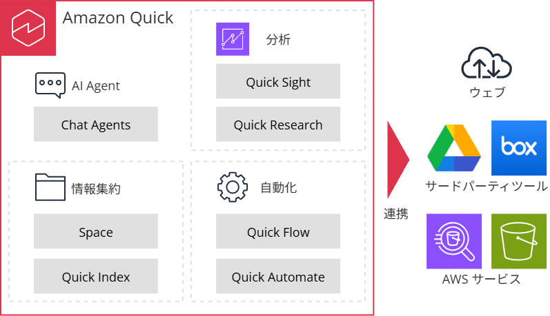 Amazon Quick 活用支援サービス 提供イメージ