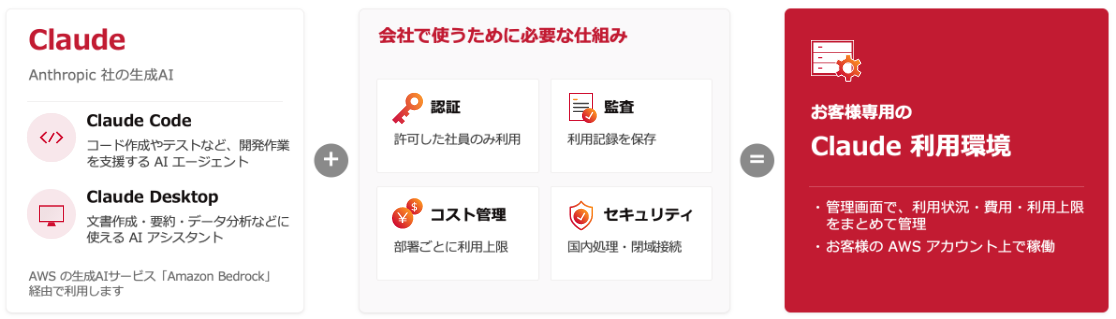 Claude（Claude Code・Claude Desktop）＋会社で使うために必要な仕組み（認証・監査・コスト管理・セキュリティ）＝お客様専用の Claude 利用環境