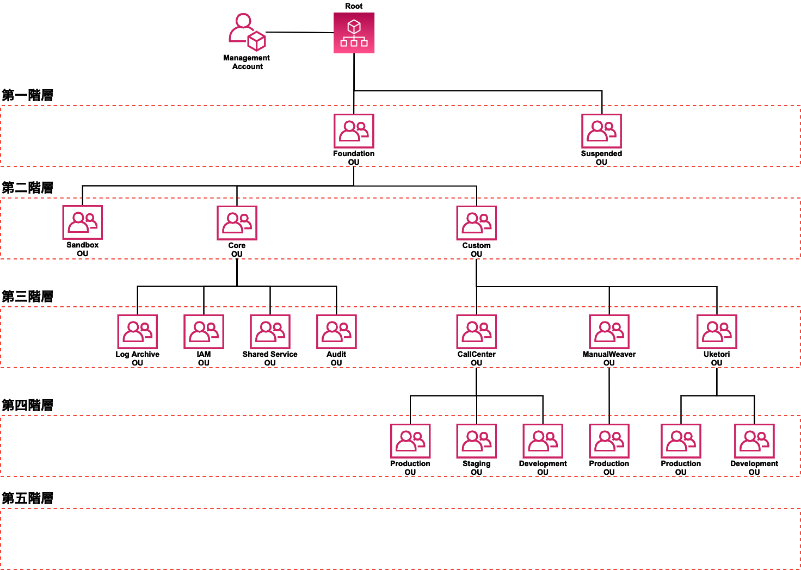 Organizational Unit の設計例