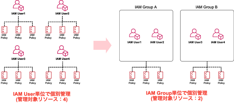 運用アカウント管理全体像の例