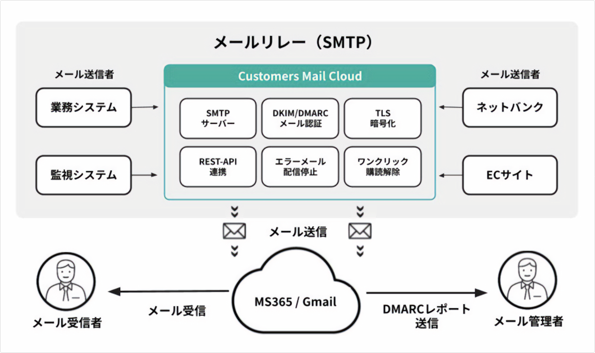 メールリレー（SMTP）