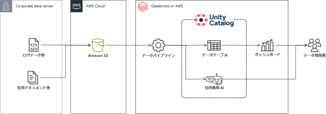 生成AI・非構造化データ活用