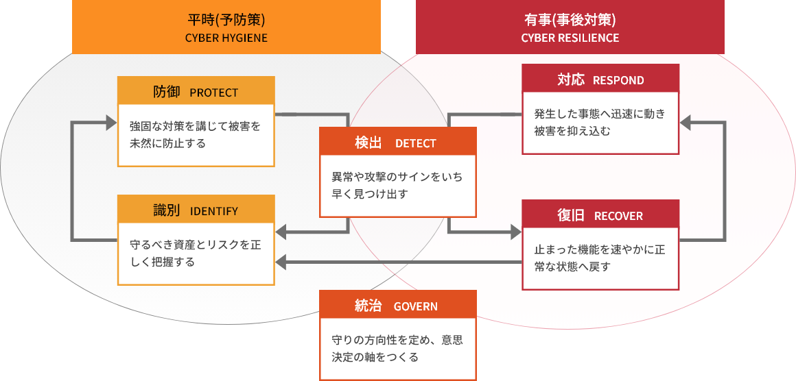 サイバーハイジーンからレジリエンスまで