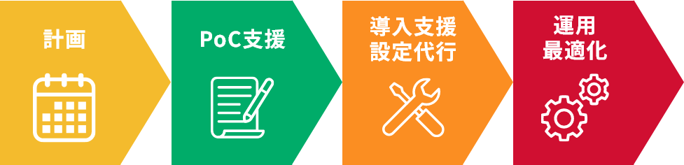 計画　→　PoC支援　→　導入支援設定代行　→　運用最適化