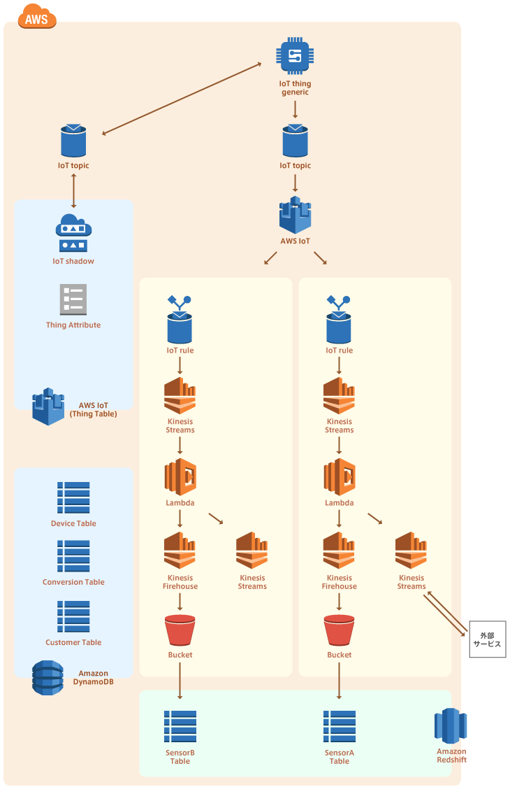 クラウドIoTプラットフォームで利用されているAWSの構成イメージ