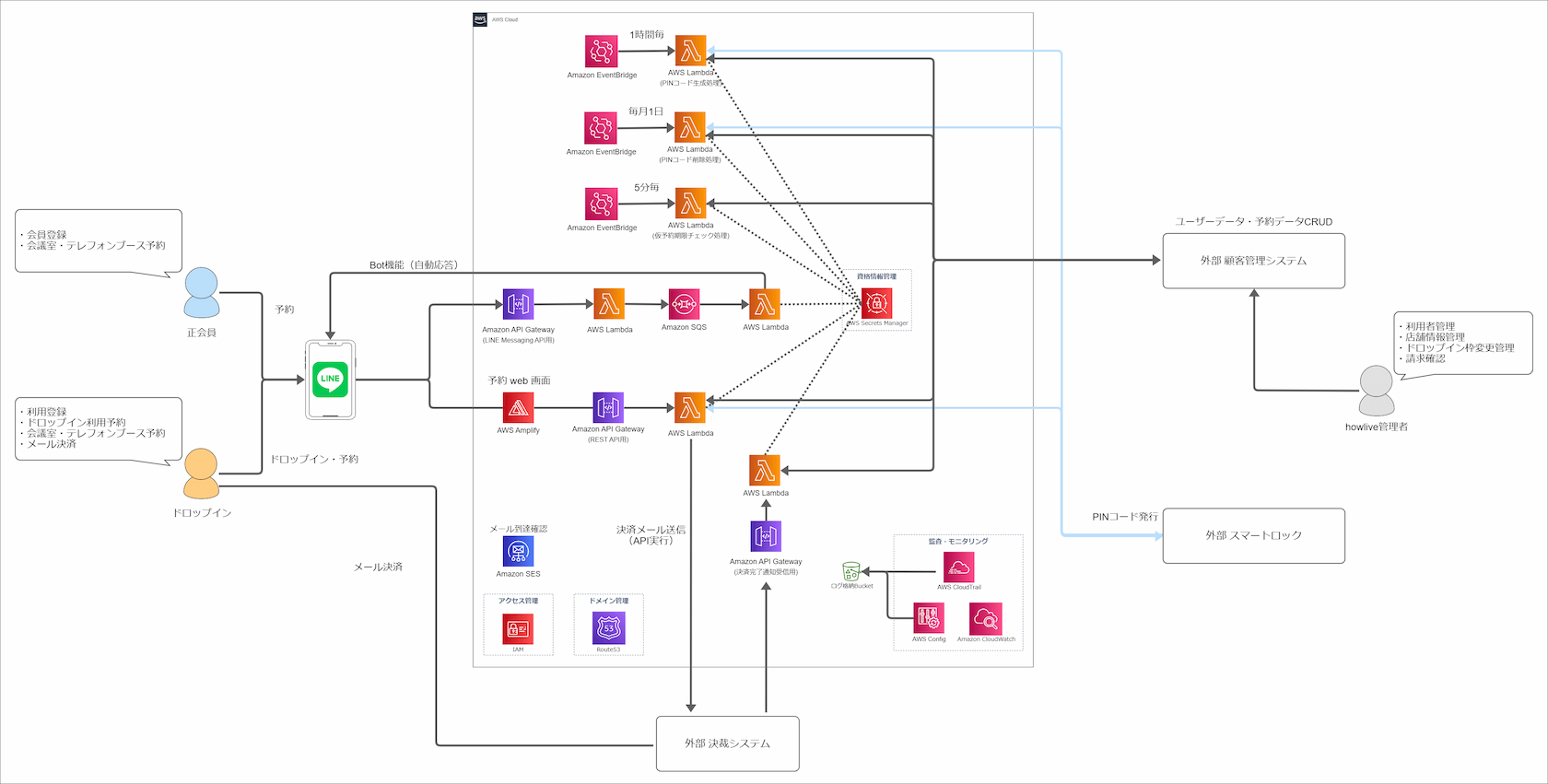 https://www.serverworks.co.jp/case/img/img_howlive03.png