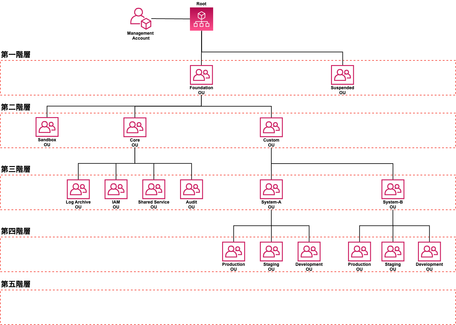 AWS Organizations OU構成図