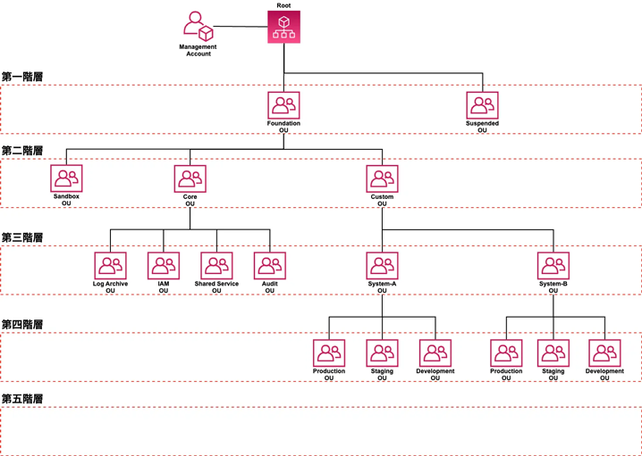 AWS Organizations OU構成図