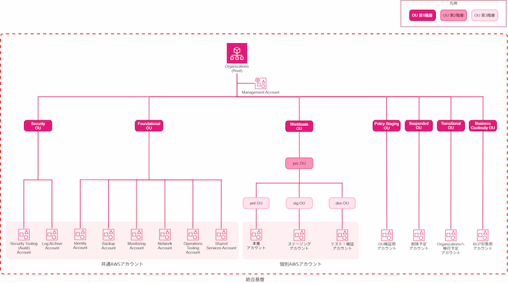 ACC-Organizationsアカウントツリー構成