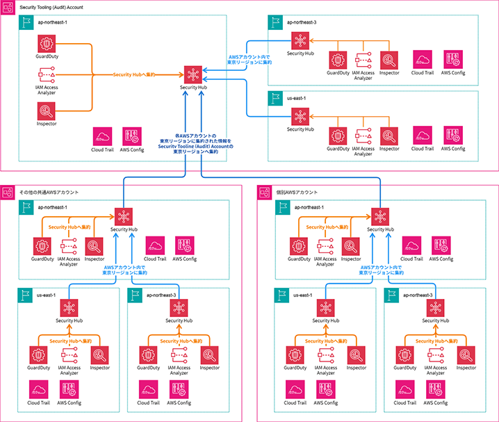 DTC-セキュリティ監視の集約