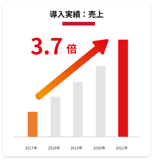 導入実績:売上