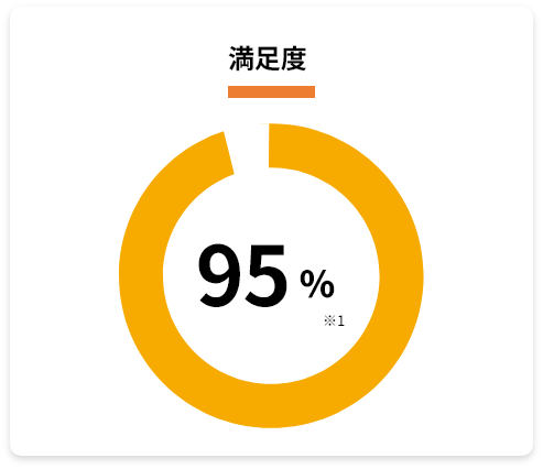 満足度95%