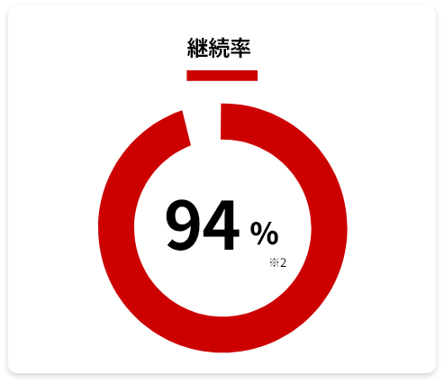 継続率94%