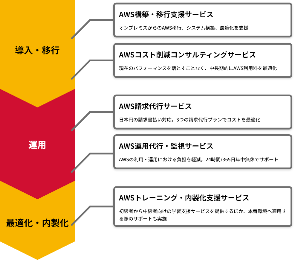 サーバーワークスのサービス