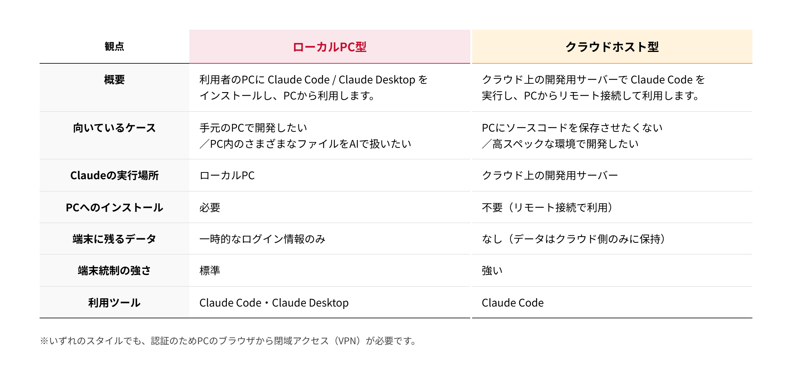 ローカルPC型とクラウドホスト型.png