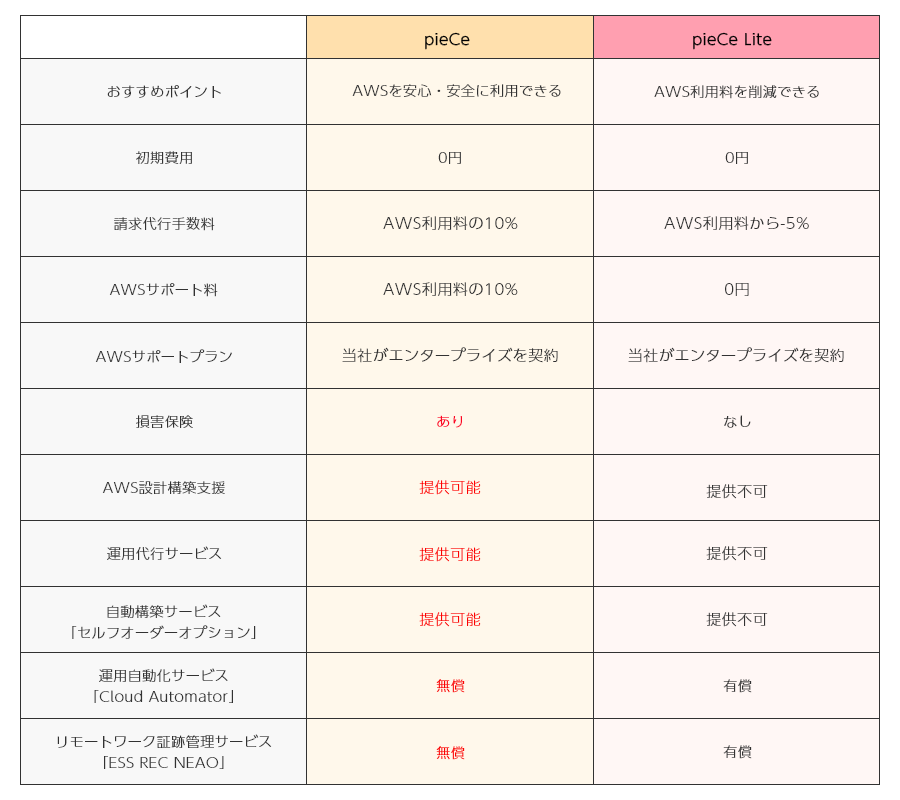 サーバーワークス、AWS利用料5％割引となるAWS請求代行サービス「pieCe Lite」の提供開始