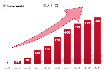 サーバーワークス、アマゾン ウェブ サービス（AWS）導入実績が800社を突破