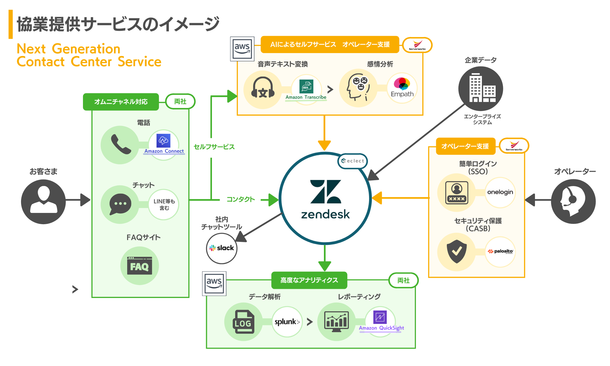 サーバーワークス、エクレクトと協業しAWSとZendeskによる次世代型コンタクトセンターサービスを2021年度内に拡充予定。複数チャネルによる顧客接点の運用効率化からコスト削減まで一括提案