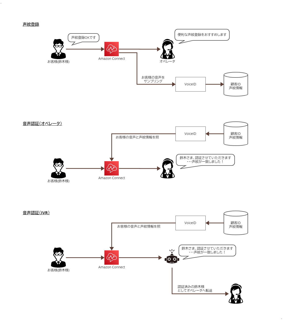 "声"で本人認証が可能！「Voice ID 認証機能」をリリース