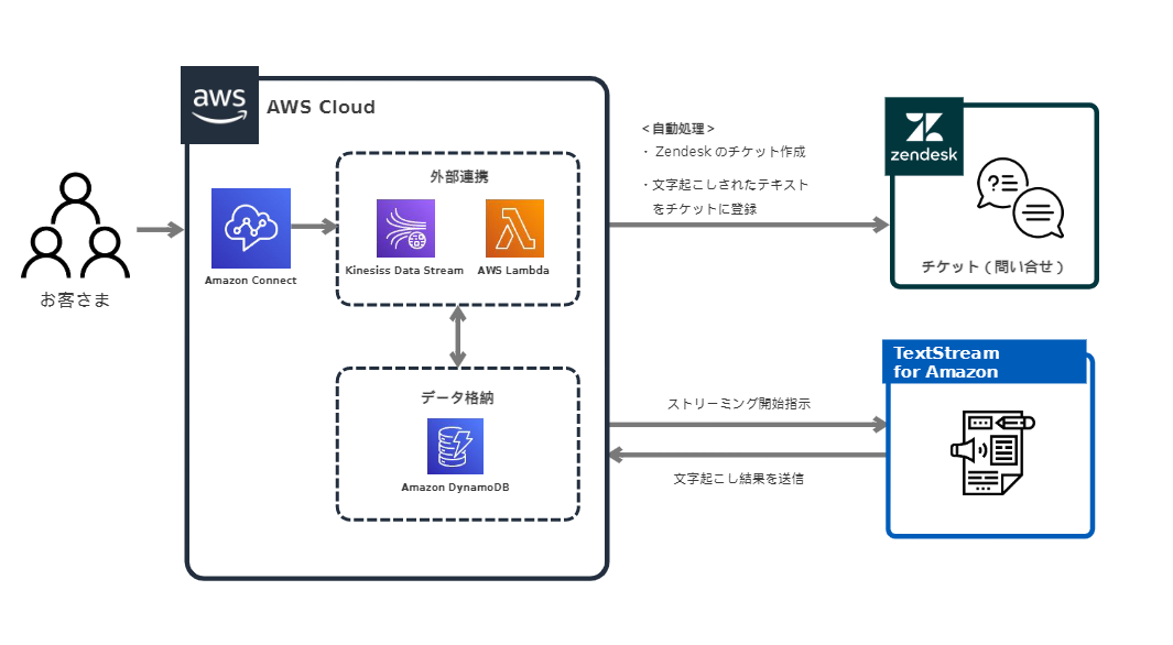 AmiVoice 入りのクラウドコンタクトセンターパッケージの構成図.png