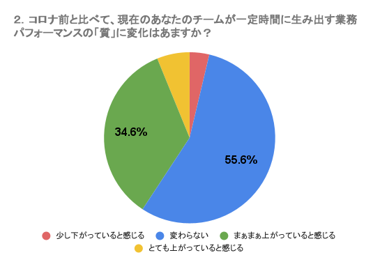 ２．コロナ前と比べて、現在のあなたのチームが一定時間に生み出す業務パフォーマンスの「質」に変化はあますか？.png