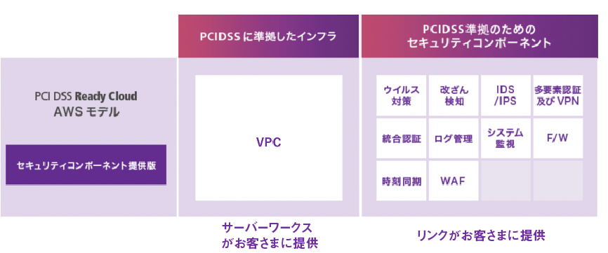 サーバーワークスとリンク PCI DSS準拠を促進するクラウドサービスで業務提携