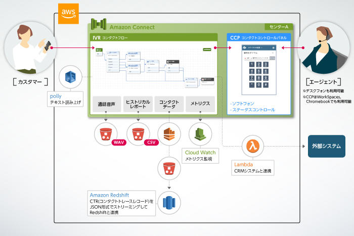 Amazon Connectインテグレーションご紹介ページを公開いたしました