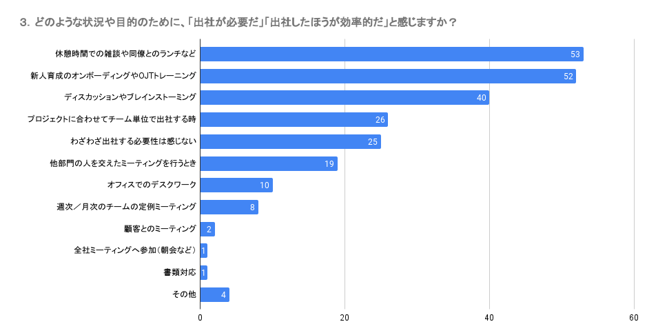 _３．どのような状況や目的のために、「出社が必要だ」「出社したほうが効率的だ」と感じますか？.png