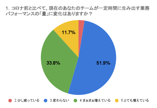 1．コロナ前と比べて、現在のあなたのチームが一定時間に生み出す業務パフォーマンスの「量」に変化はありますか？.png