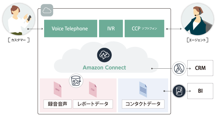 サーバーワークス、Amazon Connectの東京リージョン対応を記念し、お客様の検討状況に合わせた3つのキャンペーンを実施