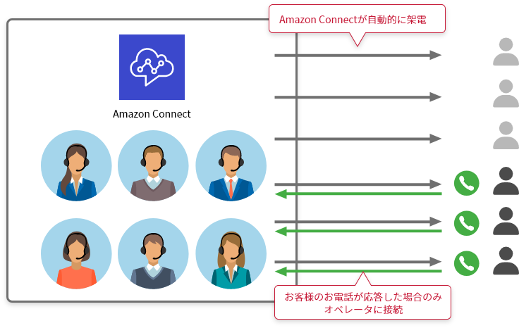 コールセンターのアウトバウンドコールを自動化する「オートコール導入サービス for Amazon Connect」をリリース　コールセンター全体の稼働効率向上、テレワークでの業務も可能に