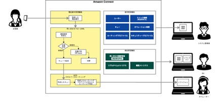 Amazon Connect提供イメージ