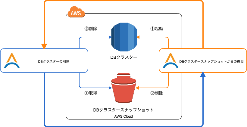 【プレスリリース】AWS運用自動化サービス「Cloud Automator」に"Amazon Aurora"向けの運用自動化機能を追加