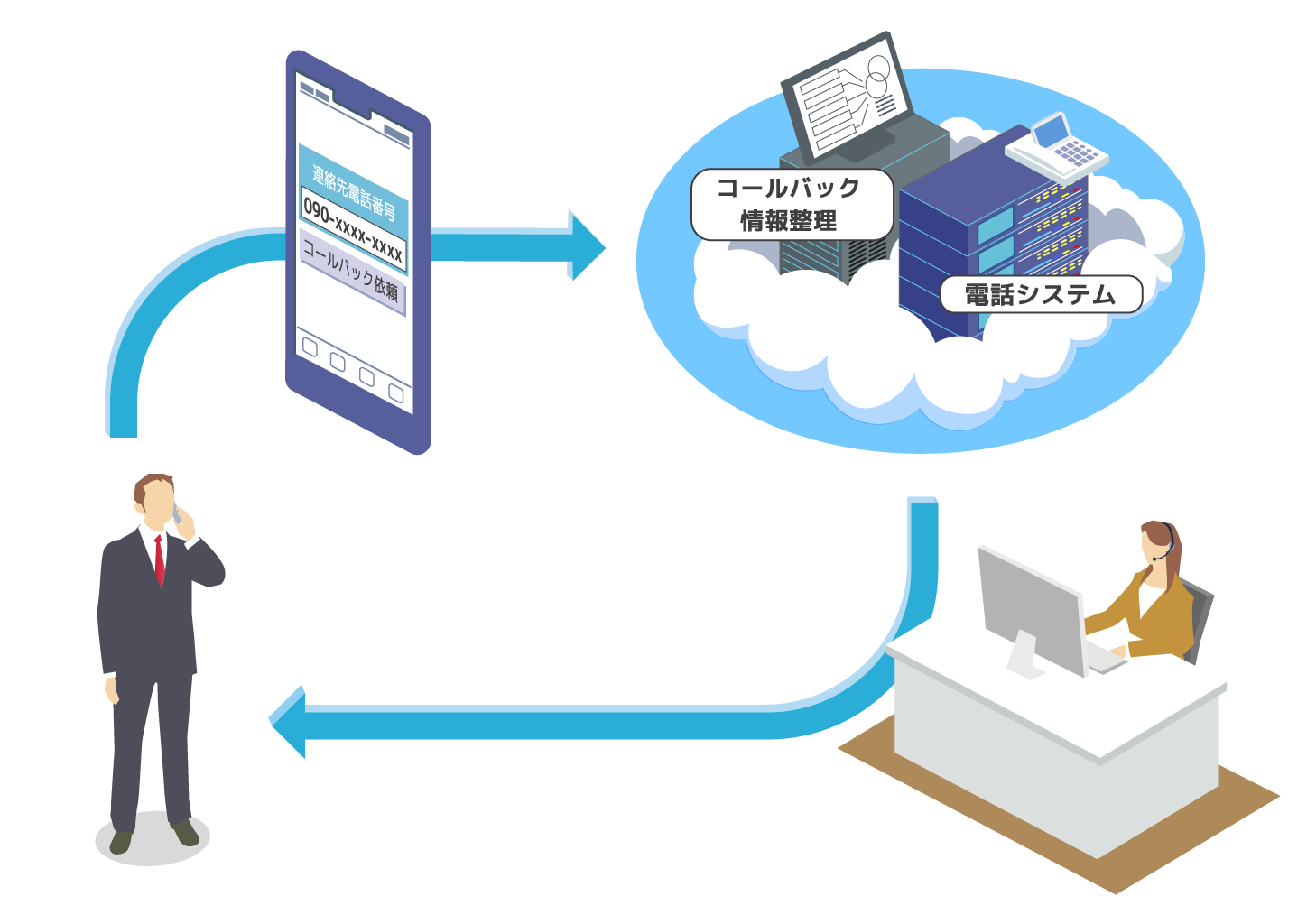 顧客満足度の向上、オペレーター稼働の効率化に貢献する「Webコールバック」のページを公開しました