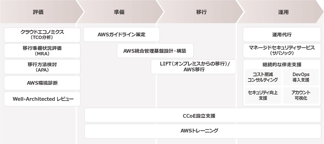 クラウドシェルパの評価・準備・移行・運用のチャート