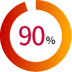 満足度90%以上