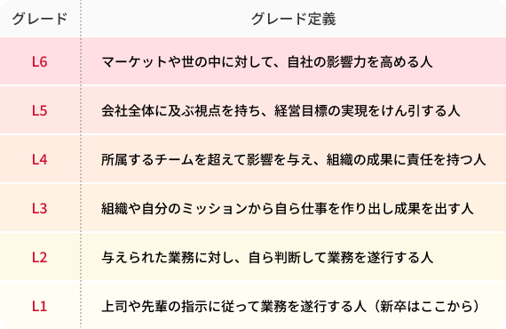 L6...マーケットや世の中に対して、自社の影響力を高める人。L5...会社全体に及ぶ視点を持ち、経営目標の実現をけん引する人。L4...所属するチームを超えて影響を与え、組織の成果に責任を持つ人。L3...組織や自分のミッションから自ら仕事を作り出し成果を出す人。L2...与えられた業務に対し、自ら判断して業務を遂行する人。L1...上司や先輩の指示に従って業務を遂行する人(新卒はここから)