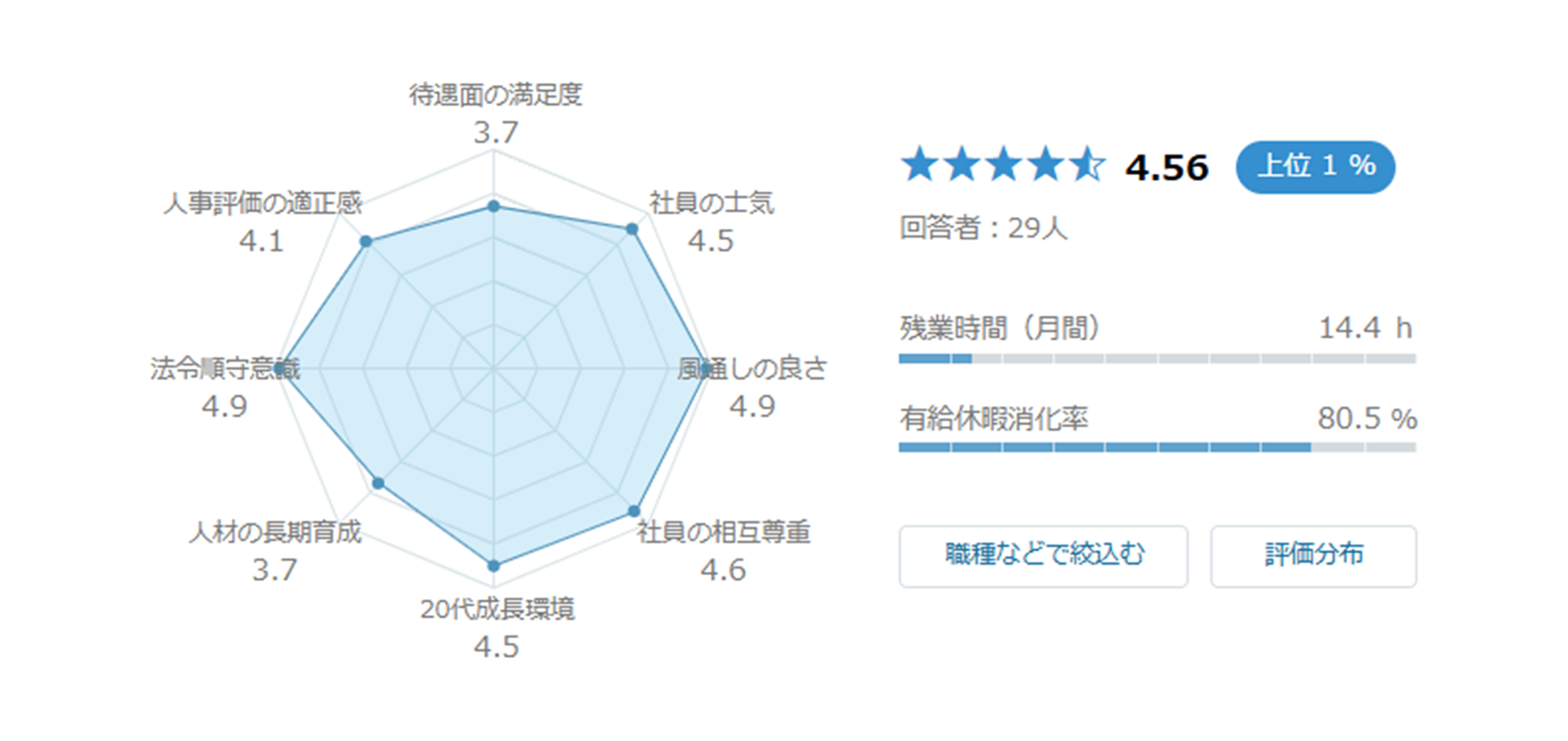 OpenWork 社員による会社評価スコアのグラフ