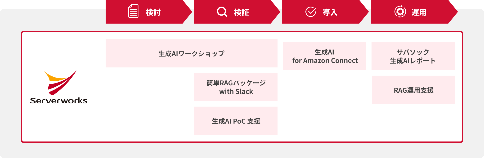 検討・検証・導入・運用のステップイメージ